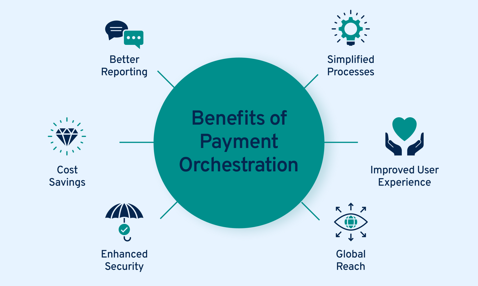 Maximizing Efficiency with Payment Orchestration